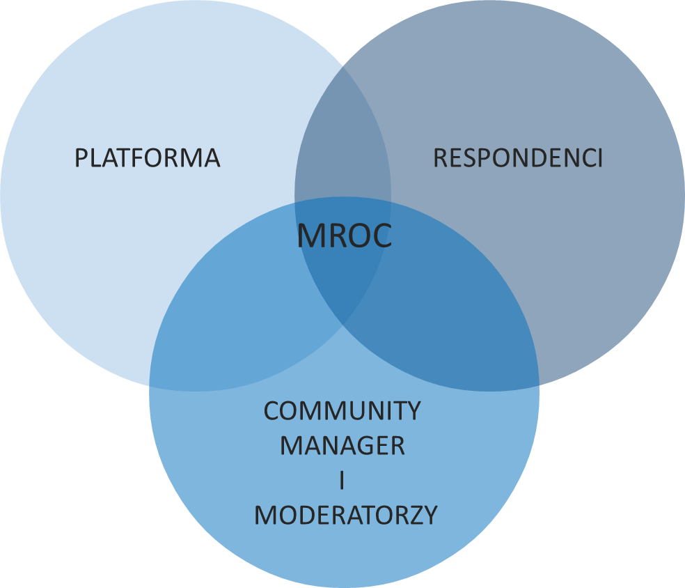 MROC (Market Research Online Communities)